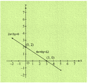Ex-3.2 Pair Of Linear Equations In Two Variables (Part - 1), Class 10, Math RD Sharma Solutions | Extra Documents, Videos & Tests for Class 10