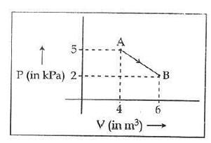 NEET Previous Year Questions (2014-23): Thermodynamics - Physics Class ...