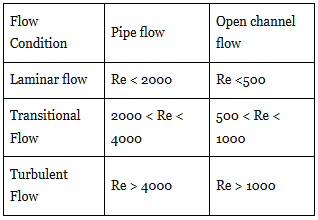 Flow Through Pipes - Notes | Study Mechanical Engineering SSC JE (Technical) - Mechanical Engineering