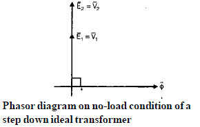 Transformers- 1 Notes | Study Electrical Engineering SSC JE (Technical) - Electrical Engineering (EE)
