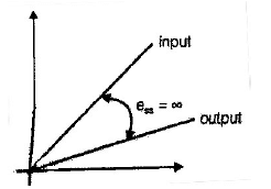 Time Domain Analysis Notes | Study Electrical Engineering SSC JE (Technical) - Electrical Engineering (EE)