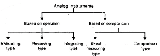 Electromechanical Indicating Type Instruments - 1 Notes | Study Electrical Engineering SSC JE (Technical) - Electrical Engineering (EE)