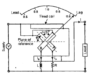 Electromechanical Indicating Type Instruments - 3 - Electrical Engineering (EE)
