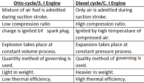 Basics & Air Standard Cycles Notes | Study Thermodynamics - Mechanical Engineering