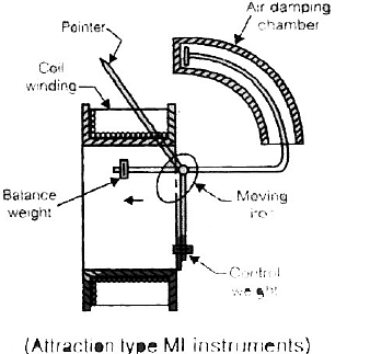 Electromechanical Indicating Type Instruments - 2 | Electrical Engineering SSC JE (Technical) - Electrical Engineering (EE)