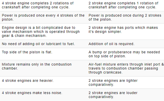 Basics & Air Standard Cycles Notes | Study Thermodynamics - Mechanical Engineering