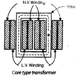 Transformers- 1 Notes | Study Electrical Engineering SSC JE (Technical) - Electrical Engineering (EE)