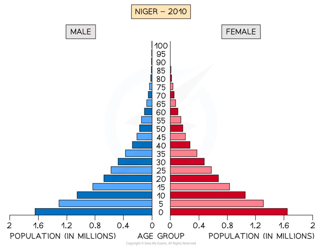 Effects of Changing Population Sizes - Year 11 PDF Download