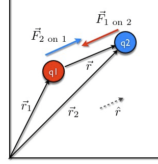 Coulomb`s Law in Vector Form
