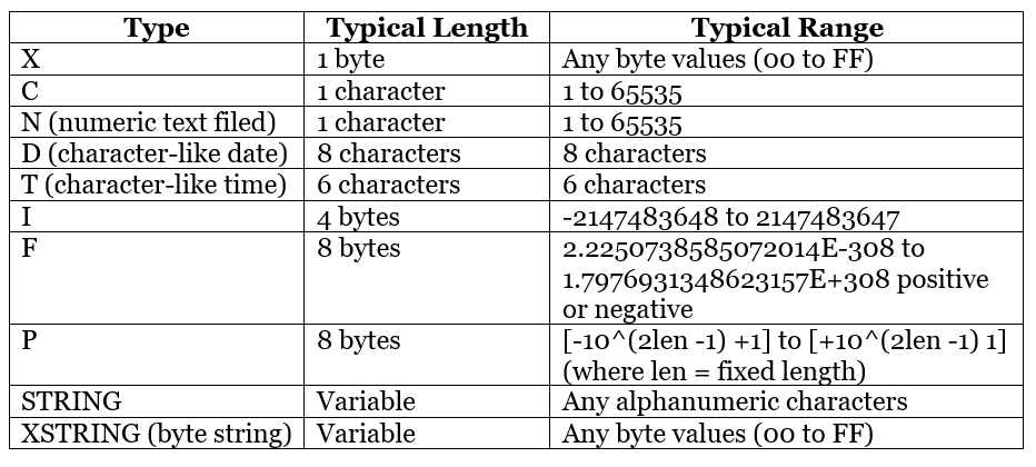 SAP ABAP - Data Types - Learn and Master SAP ABAP - Software ...