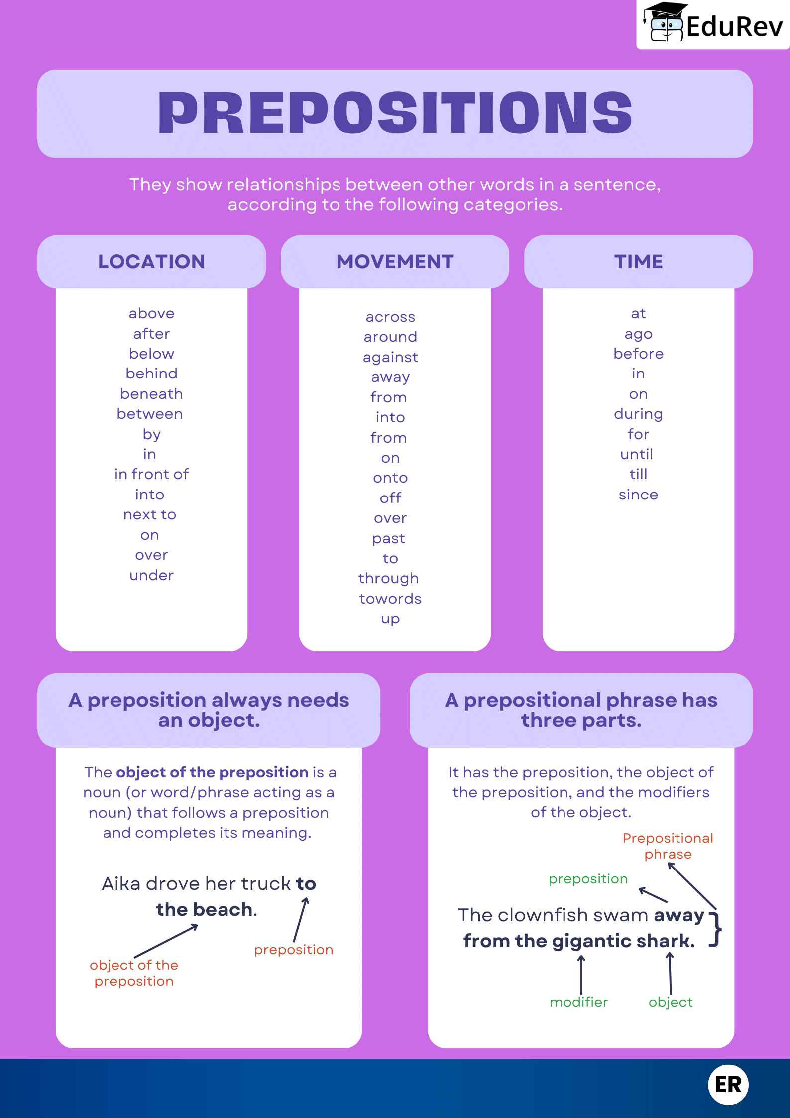 Learning Poster: Prepositions - English Grammar Basic - Class 10 PDF ...