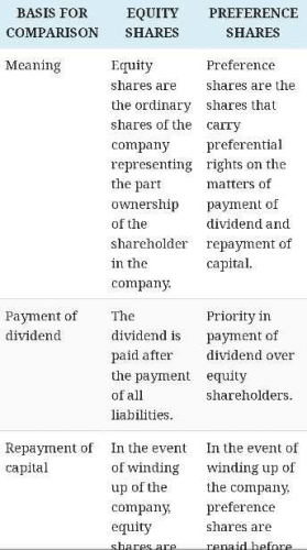 🌈 Equity Shareholders And Preference Shareholders. Difference Between ...