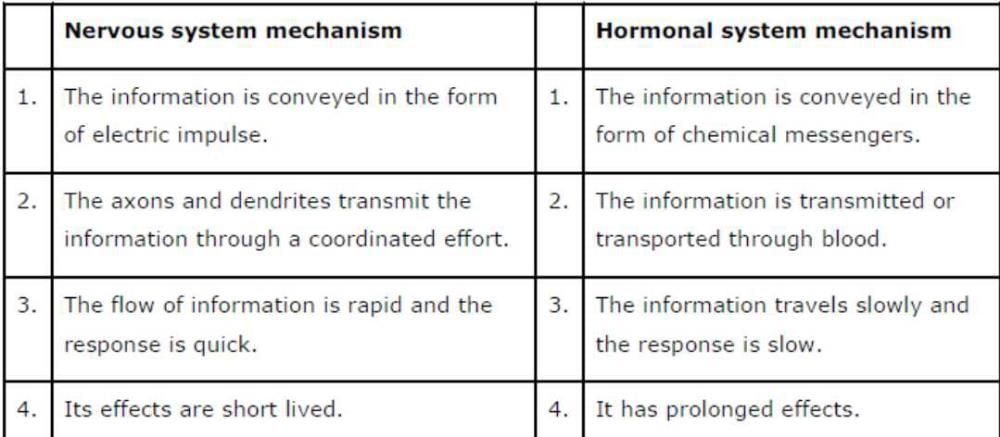 compare-and-contrast-nervous-and-hormonal-mechanisms-for-control-and