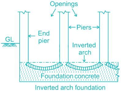 The rise of an inverted arch in the inverted arch footing is about ...