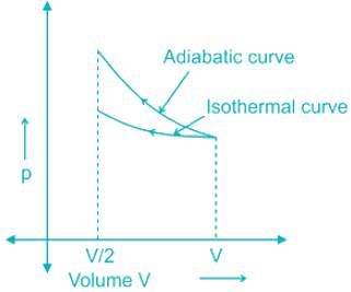 A gas is compressed isothermally to half of its initial volume. The ...