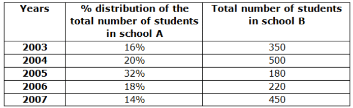 Study the following information carefully and answer the given ...