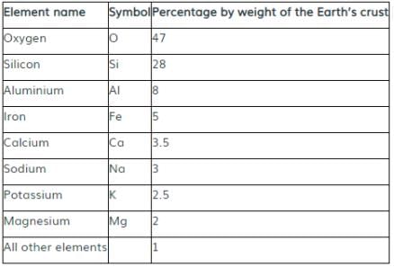 The most abundant metal in the earth’s crust is-a)Zincb)Copperc ...