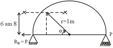 A semicircular arc of radius 1 m which one end is hinged and other end ...