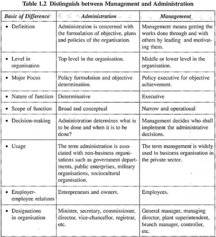 difference-between-administration-and-management-edurev-b-com-question