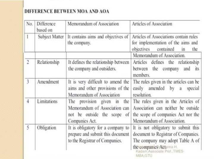 difference-between-memorandum-of-association-and-article-of-association