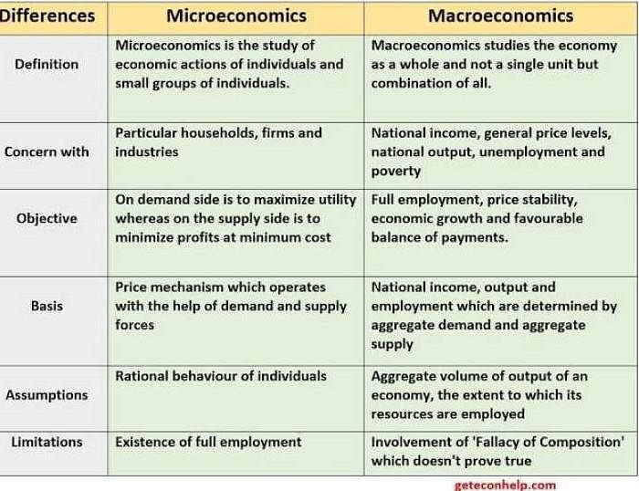 micro and macro economics notes