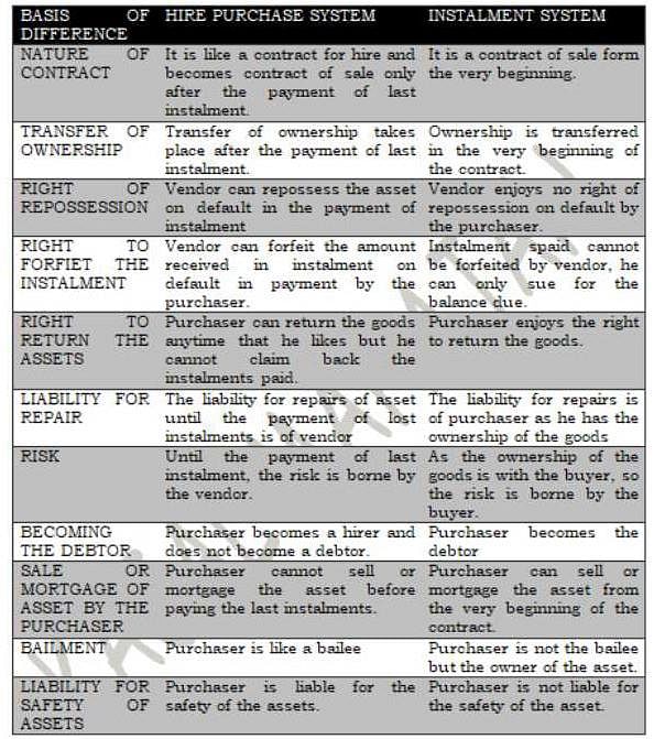 difference-between-hire-purchase-and-instalment-payment-system-in-hindi