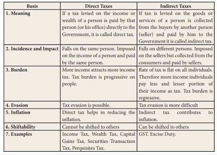 Difference Between Direct Tax And Indirect Tax Related Basic Concepts Of Income Tax 8065