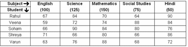 Study the given table carefully to answer the question that follows ...