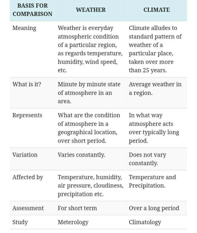 what-are-differences-between-weather-and-climate-edurev-class-9-question