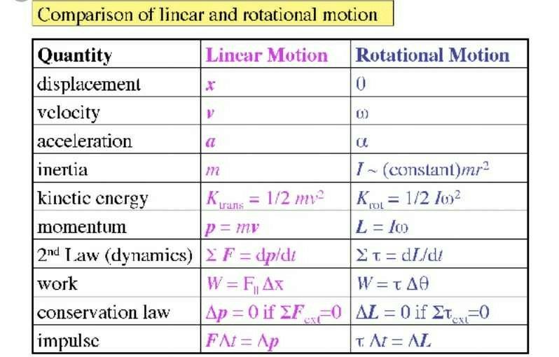 State 3 differences between linear motion and circular motion