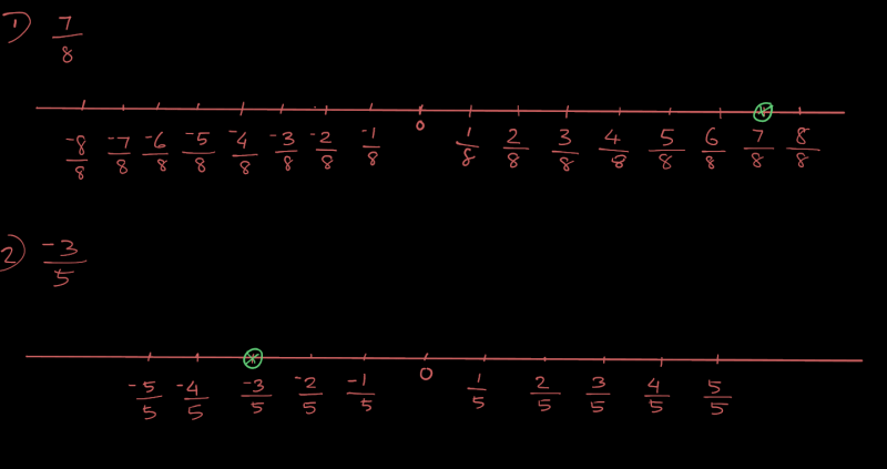 Represent 7/8 on the number line and -3/5on number line? - EduRev Class ...