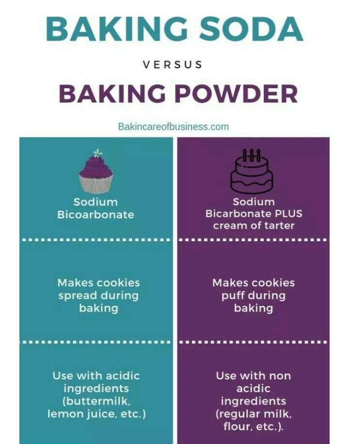 The Difference Between Baking Soda and Baking Powder