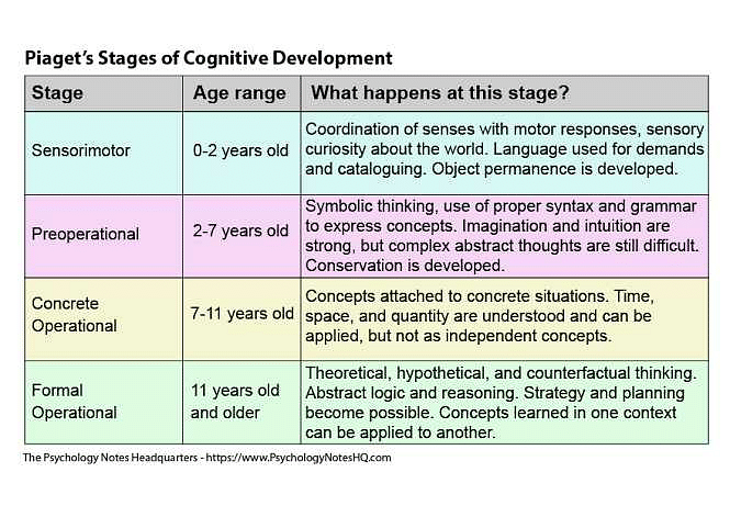 In Piagetandrsquo s theory of cognitive development the language