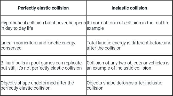 difference between inelastic and elastic