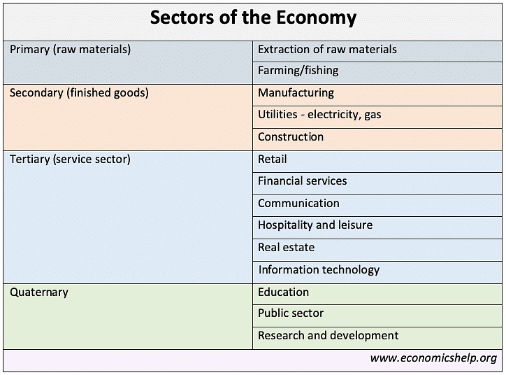Sectors of the economy - Economics Help
