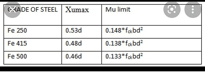 in-limit-state-design-method-the-moment-of-resistance-for-a-balanced-section-using-m20-grade