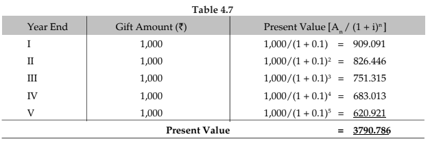 Mathematics of Finance Chapter Notes | Quantitative Aptitude for CA Foundation