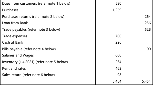 ICAI Notes- Unit 3: Trial Balance - Principles And Practice Of ...