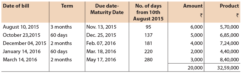 icai-notes-unit-4-average-due-date-ca-foundation-pdf-download