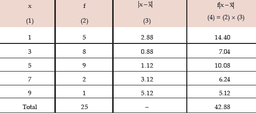 ICAI Notes- Measures of Central Tendency and Dispersion- 2 | Quantitative Aptitude for CA Foundation