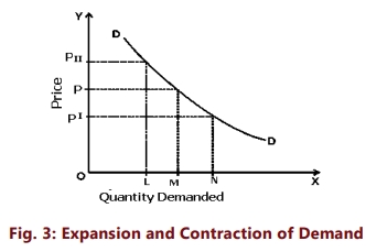 Unit 1: Law of Demand and Elasticity of Demand - 2 Chapter Notes | Business Economics for CA Foundation