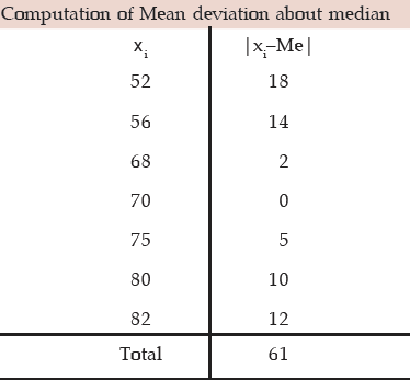 ICAI Notes- Measures of Central Tendency and Dispersion- 2 | Quantitative Aptitude for CA Foundation