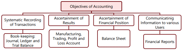 ICAI Notes- Unit 1: Meaning and Scope of Accounting - 1 - Principles ...