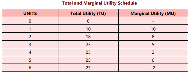 Unit 2: Theory of Consumer Behaviour Chapter Notes | Business Economics for CA Foundation
