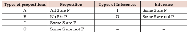 ICAI Notes- Syllogism | Quantitative Aptitude for CA Foundation