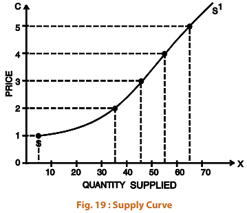Supply - Theory of Demand and Supply Notes | Study Business Economics for CA Foundation - CA Foundation