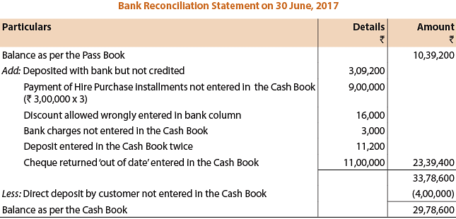 ICAI Notes- Bank Reconciliation Statement Part - 2 Notes | Study Principles and Practice of Accounting - CA Foundation