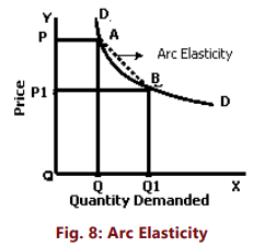 Unit 1: Law of Demand and Elasticity of Demand - 2 Chapter Notes | Business Economics for CA Foundation