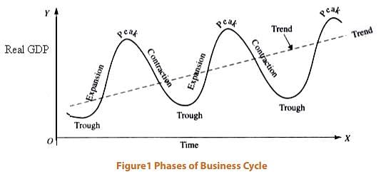 ICAI Notes- Introduction: Business Cycles Notes | Study Business Economics for CA Foundation - CA Foundation