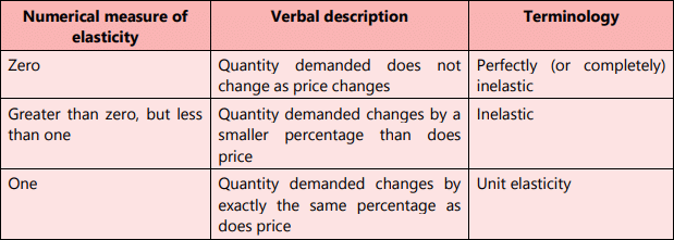 Unit 1: Law of Demand and Elasticity of Demand - 2 Chapter Notes | Business Economics for CA Foundation